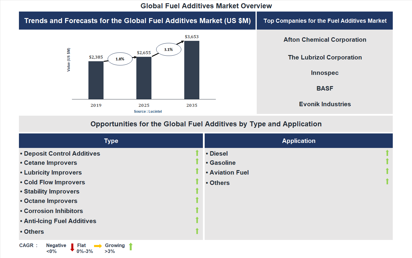 Fuel Additives Market Trends and Forecast